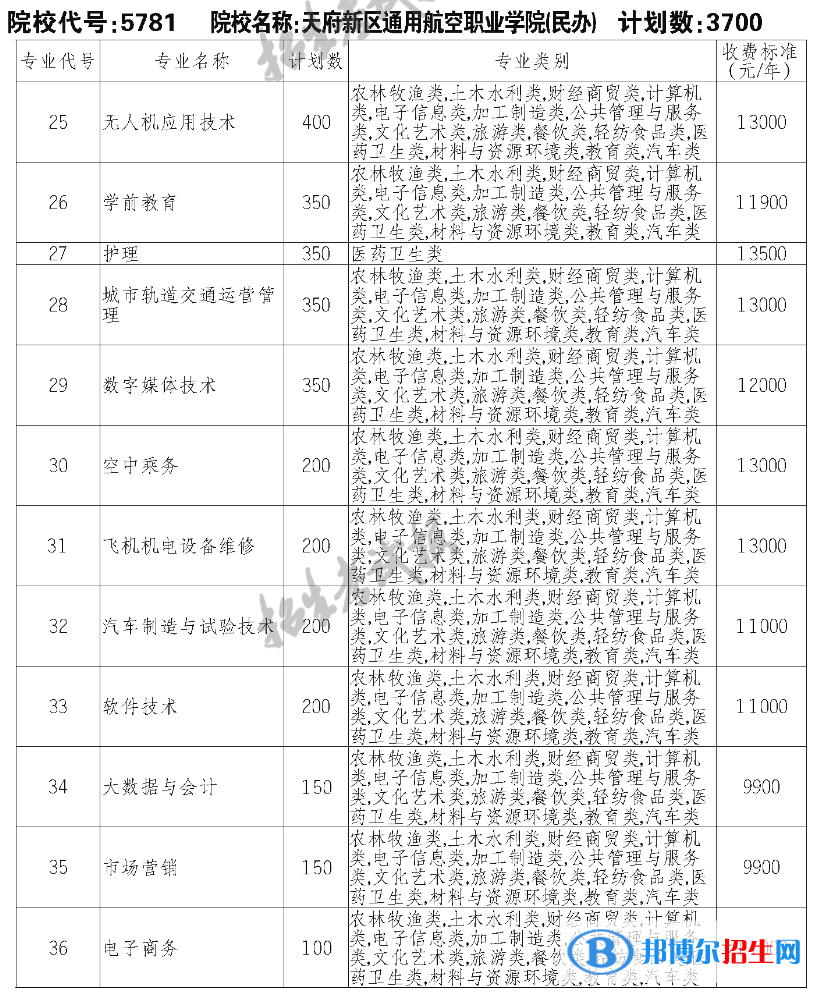 天府新區(qū)通用航空職業(yè)學院單招2023年學費一覽表