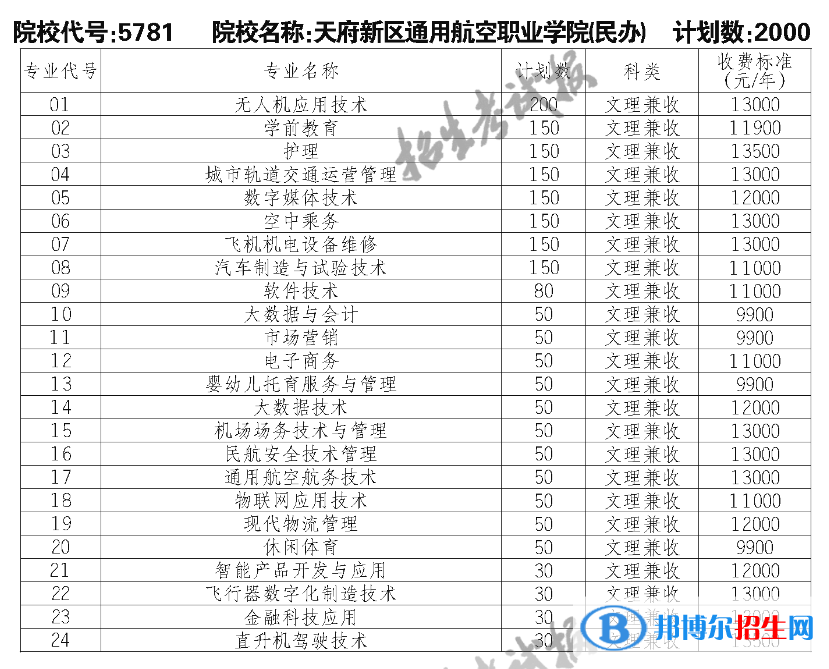 天府新區(qū)通用航空職業(yè)學院單招2023年學費一覽表