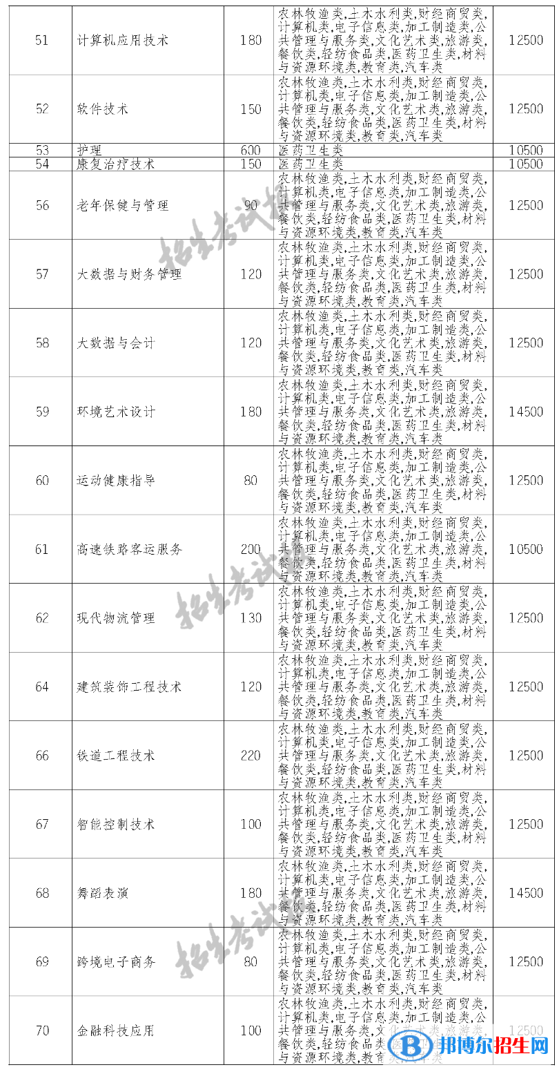 江陽(yáng)城建職業(yè)學(xué)院?jiǎn)握?023年學(xué)費(fèi)一覽表