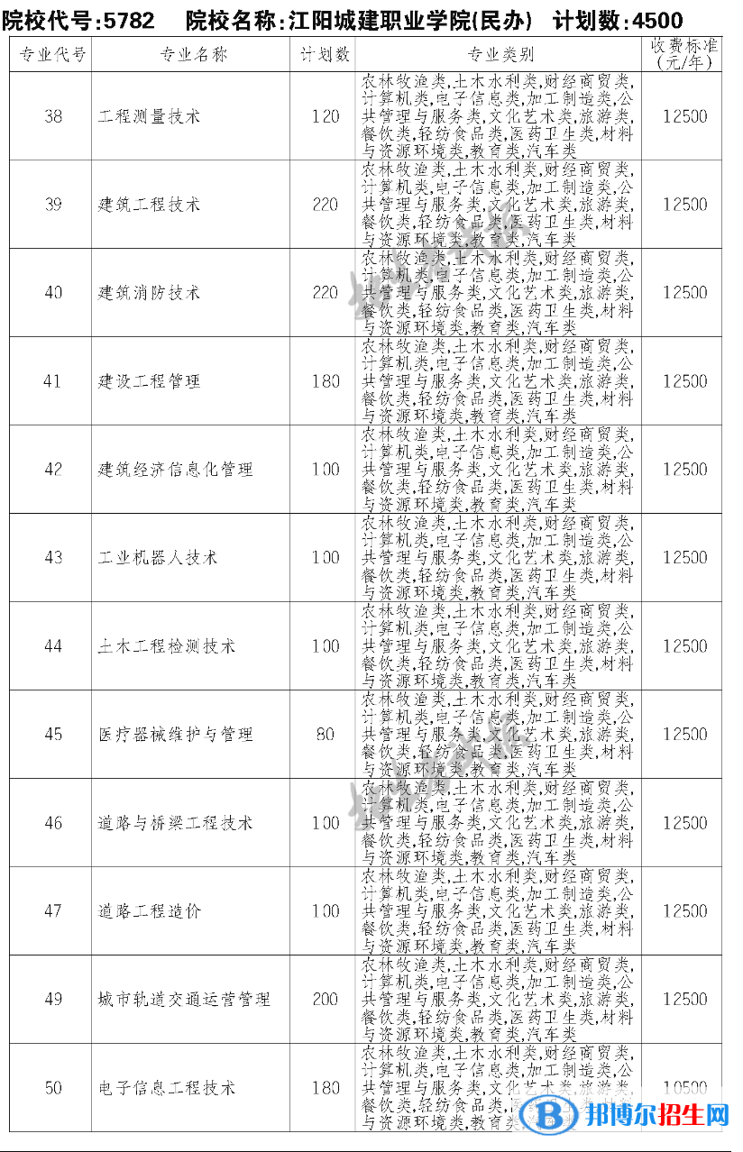 江陽(yáng)城建職業(yè)學(xué)院?jiǎn)握?023年學(xué)費(fèi)一覽表