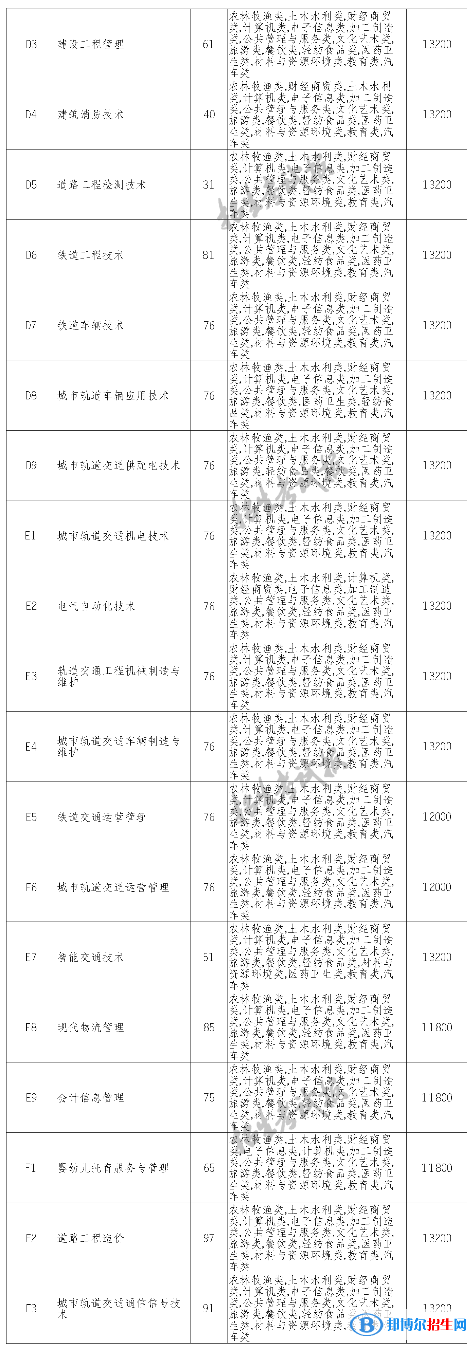 德陽城市軌道交通職業(yè)學(xué)院單招2023年學(xué)費(fèi)一覽表