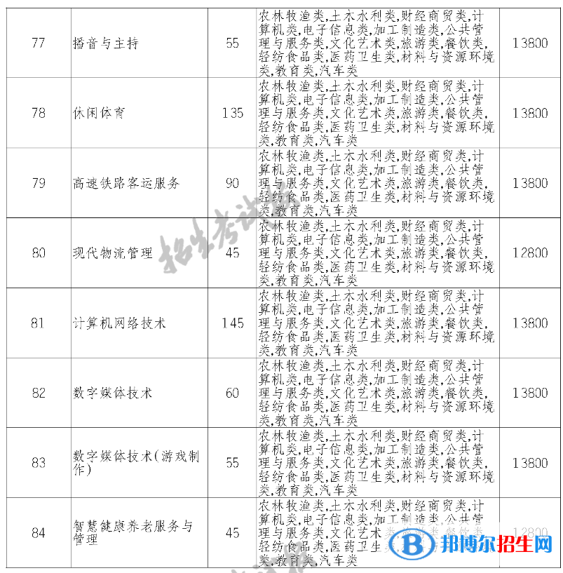 天府新區(qū)信息職業(yè)學(xué)院單招2023年學(xué)費(fèi)一覽表