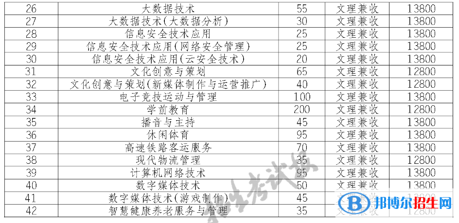 天府新區(qū)信息職業(yè)學(xué)院單招2023年學(xué)費(fèi)一覽表