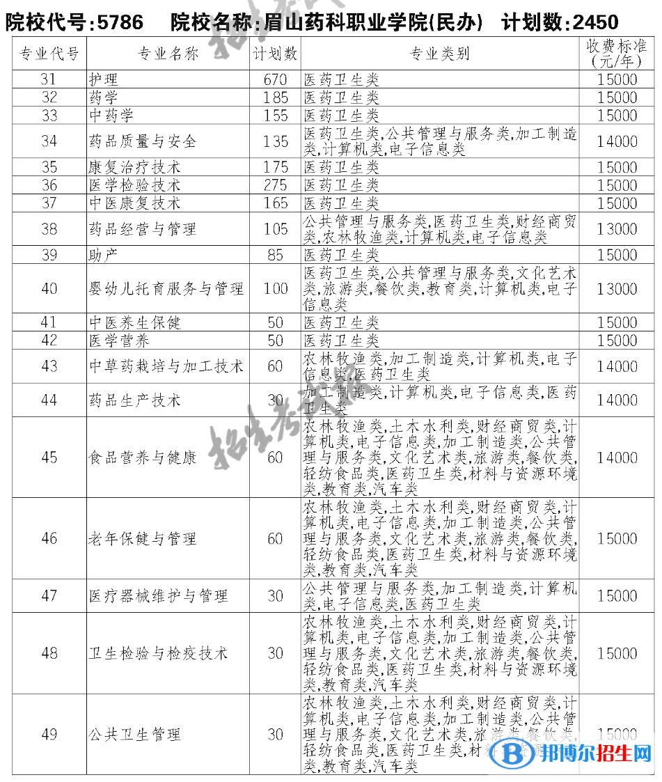 眉山藥科職業(yè)學(xué)院?jiǎn)握?023年學(xué)費(fèi)一覽表