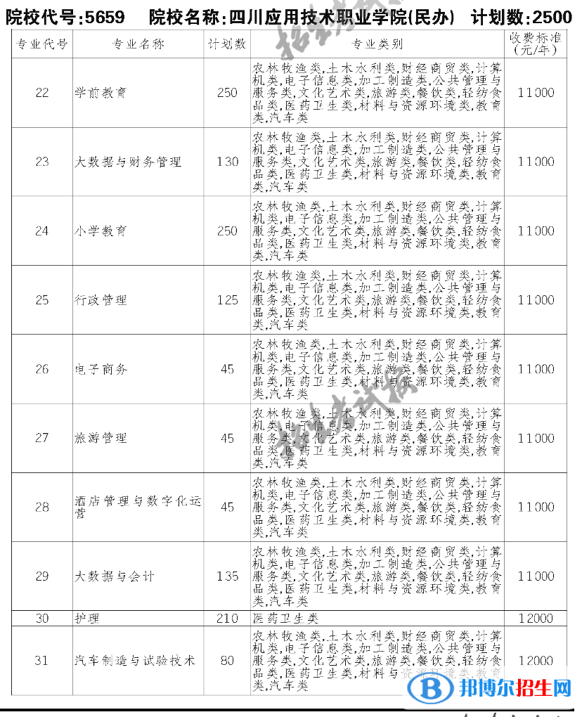 四川應(yīng)用技術(shù)職業(yè)學(xué)院?jiǎn)握?023年學(xué)費(fèi)一覽表