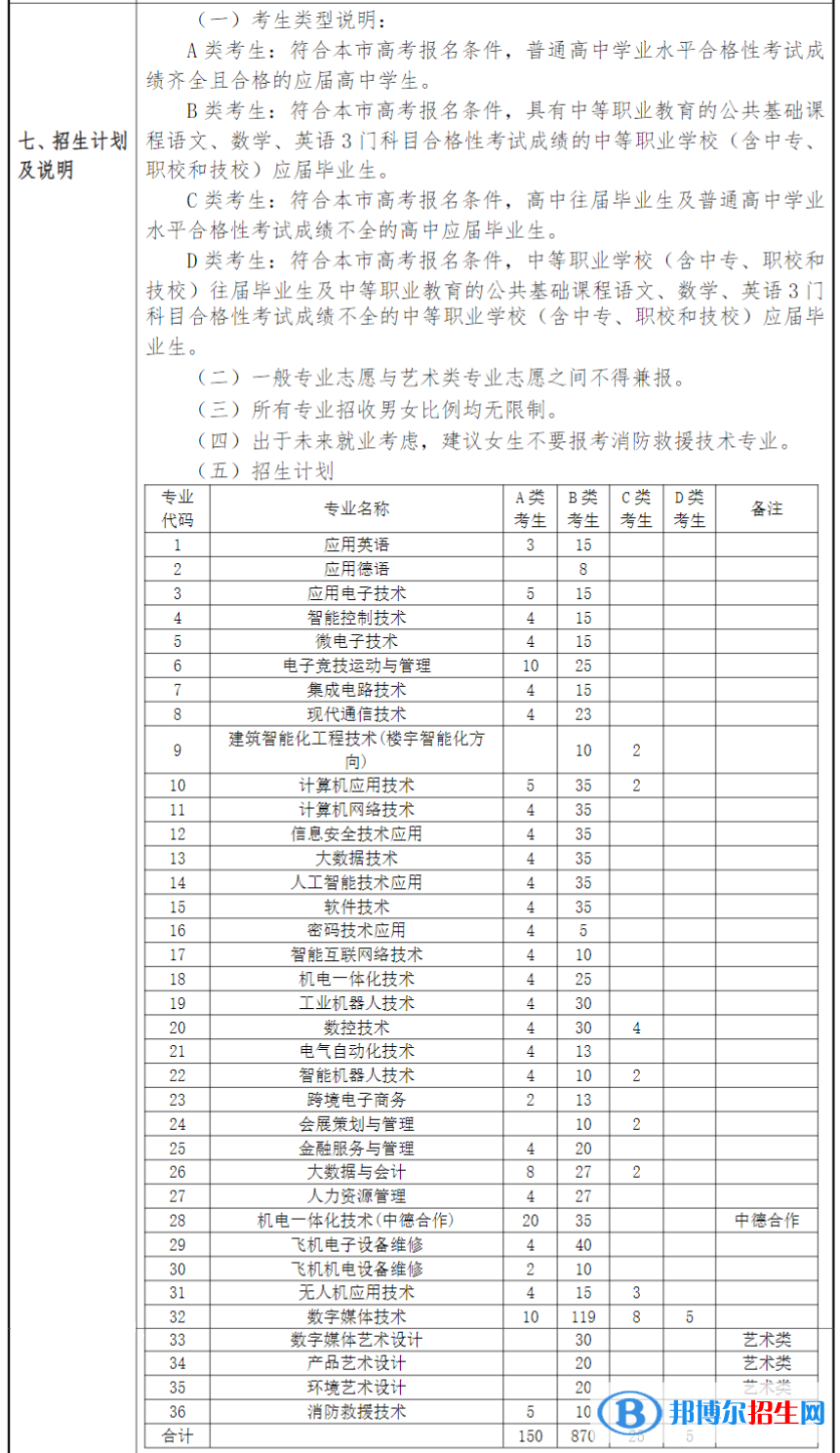 上海電子信息職業(yè)技術(shù)學(xué)院?？谱灾髡猩媱澮挥[表