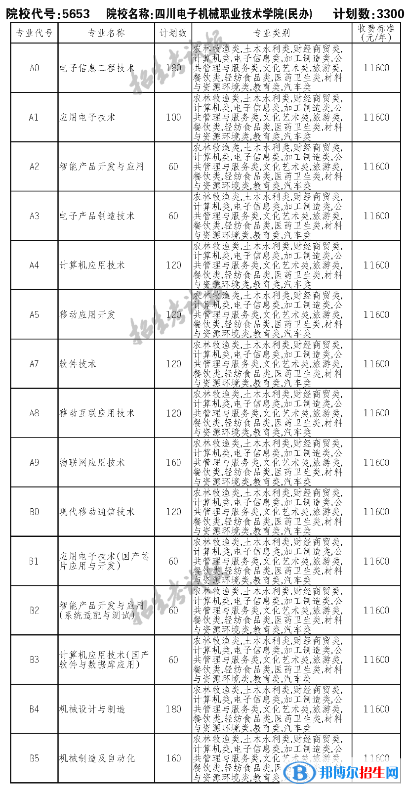 四川電子機(jī)械職業(yè)技術(shù)學(xué)院單招2023年學(xué)費(fèi)一覽表