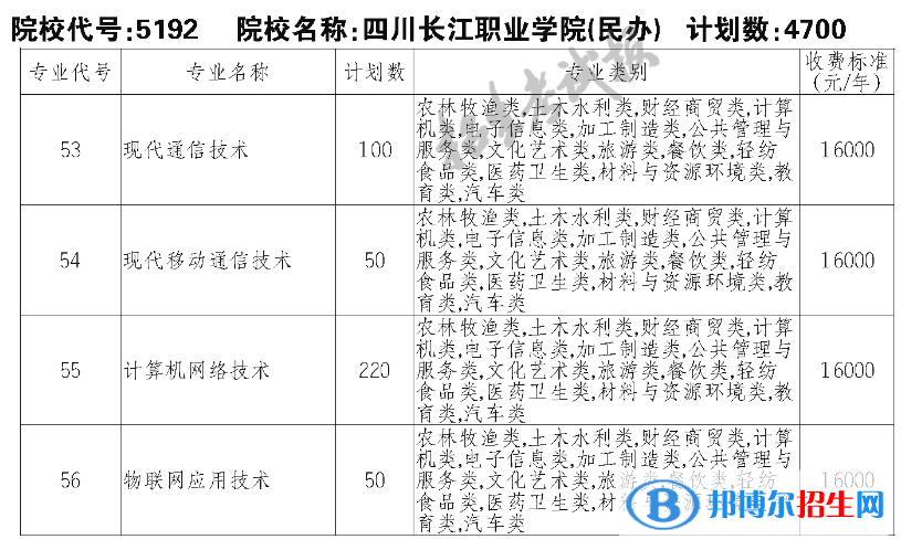 四川長(zhǎng)江職業(yè)學(xué)院?jiǎn)握?023年學(xué)費(fèi)一覽表