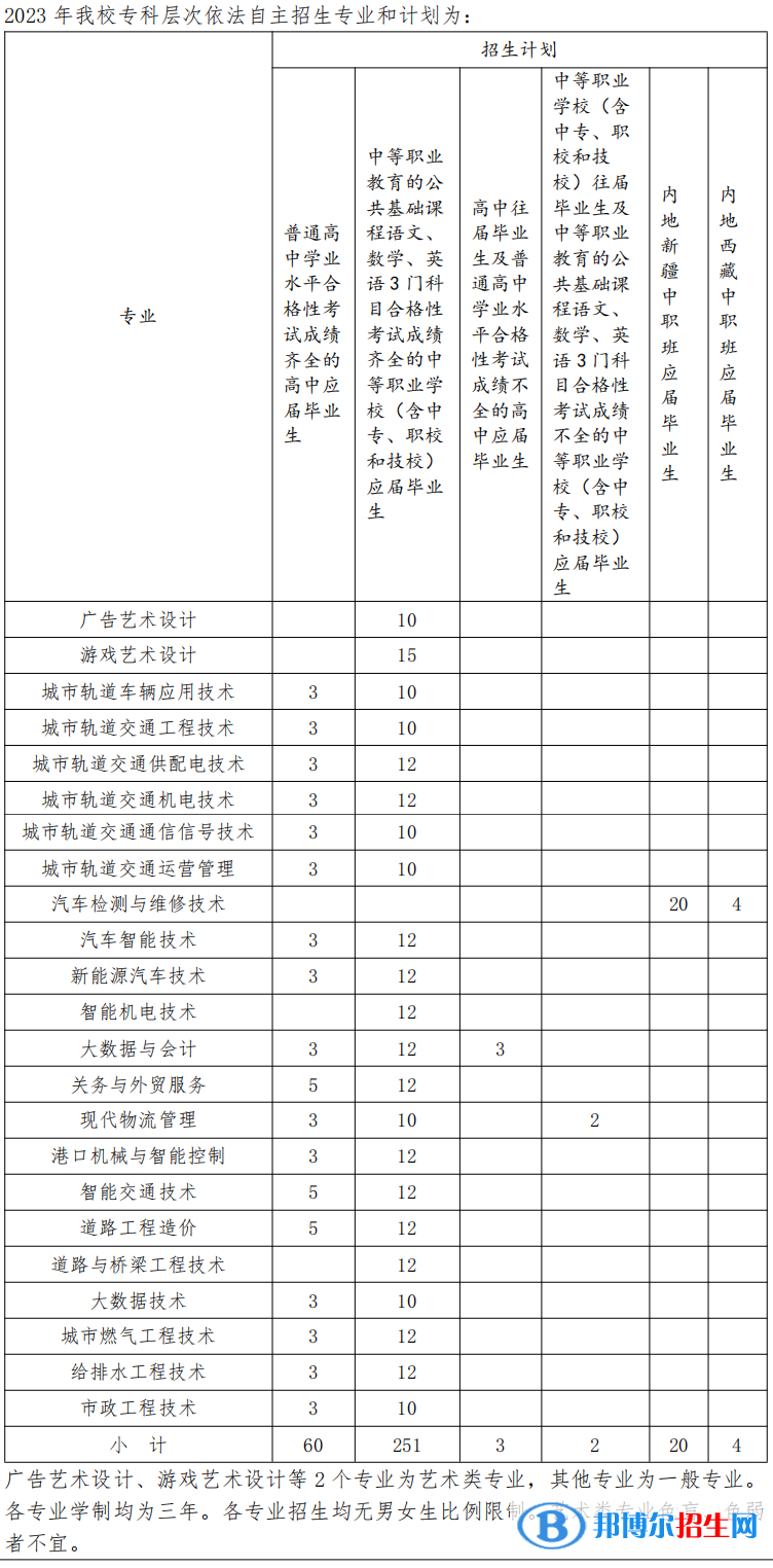 上海交通職業(yè)技術(shù)學(xué)院專科自主招生2023年學(xué)費匯總