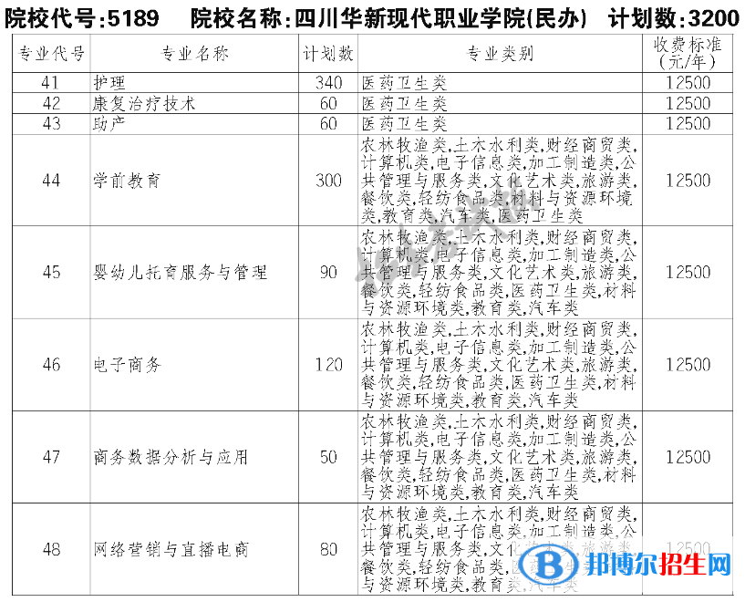 四川華新現(xiàn)代職業(yè)學(xué)院單招2023年學(xué)費(fèi)一覽表