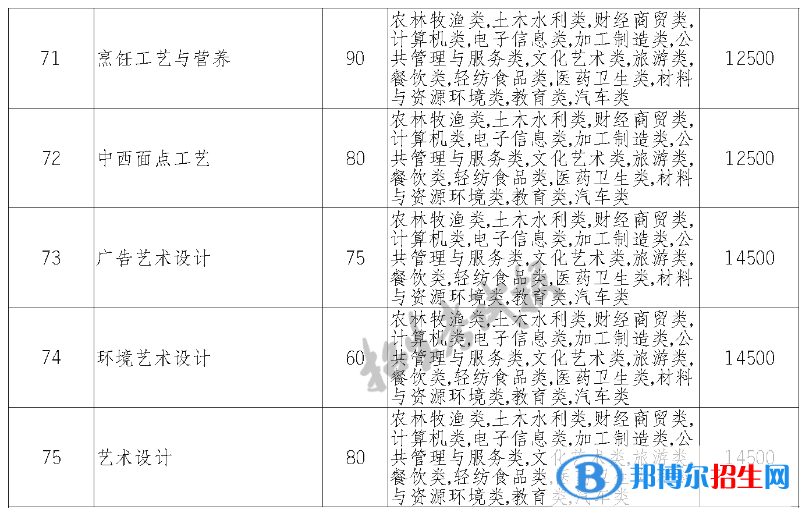 四川華新現(xiàn)代職業(yè)學(xué)院單招2023年學(xué)費(fèi)一覽表