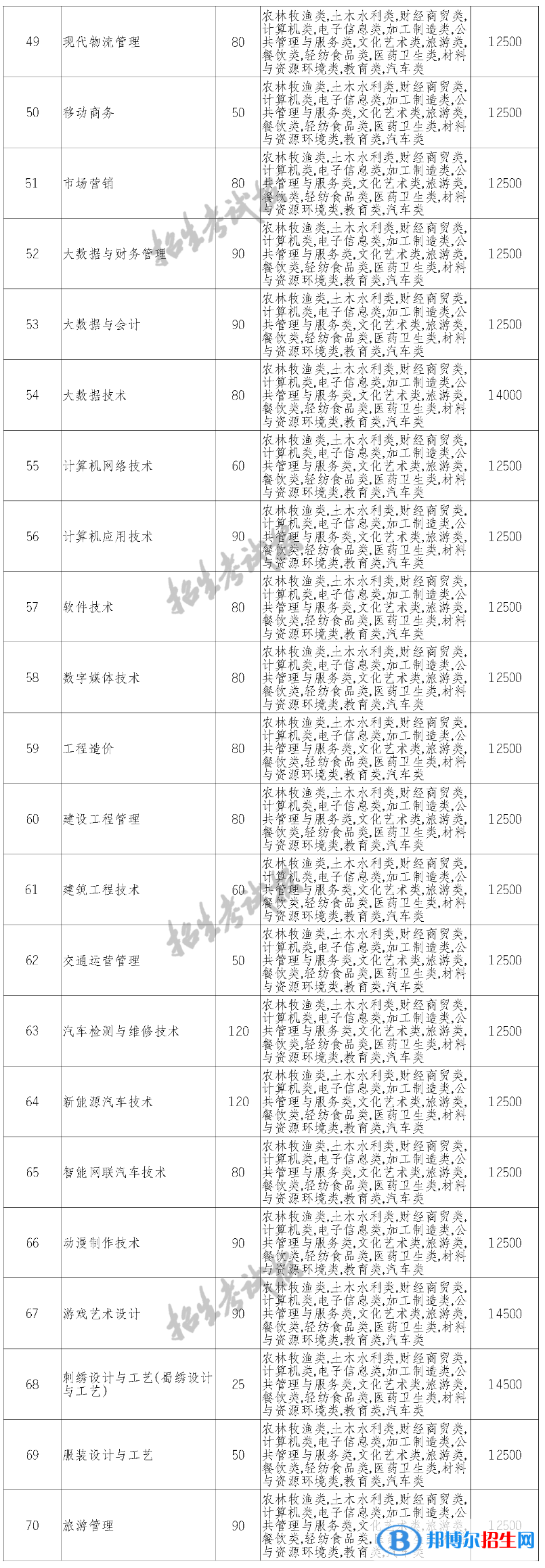 四川華新現(xiàn)代職業(yè)學(xué)院單招2023年學(xué)費(fèi)一覽表