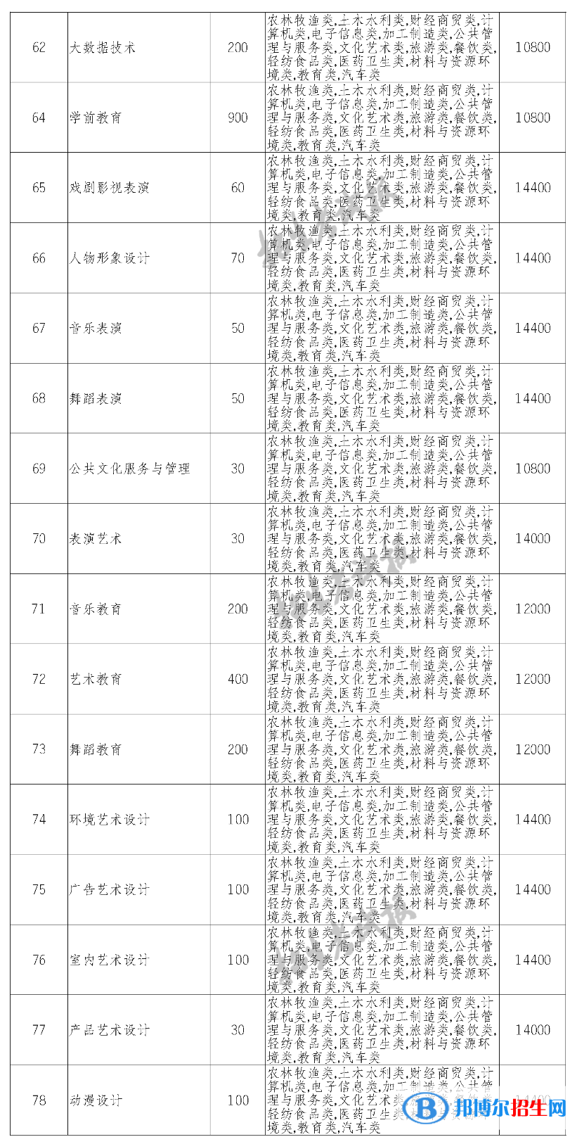 四川文化傳媒職業(yè)學(xué)院?jiǎn)握?023年學(xué)費(fèi)一覽表