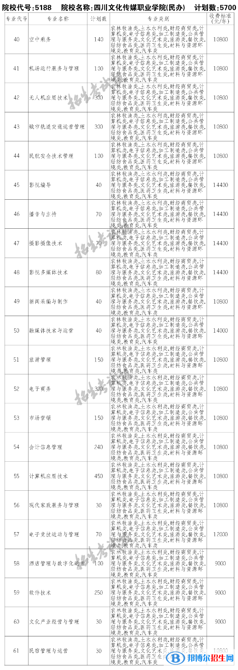 四川文化傳媒職業(yè)學(xué)院?jiǎn)握?023年學(xué)費(fèi)一覽表