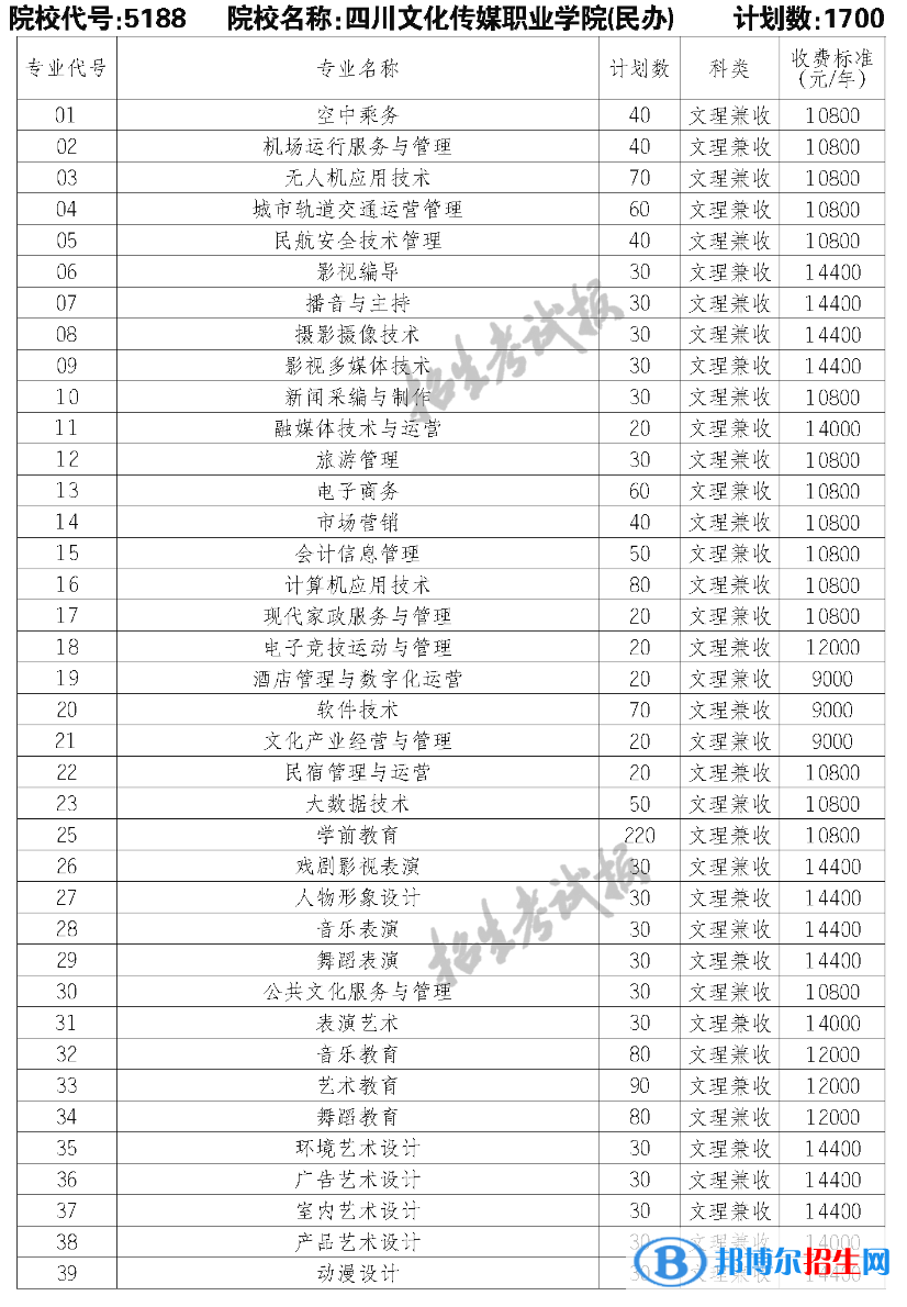 四川文化傳媒職業(yè)學(xué)院?jiǎn)握?023年學(xué)費(fèi)一覽表