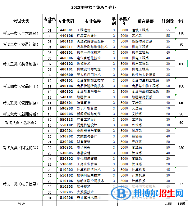 邯鄲職業(yè)技術學院單招2023年學費一覽表