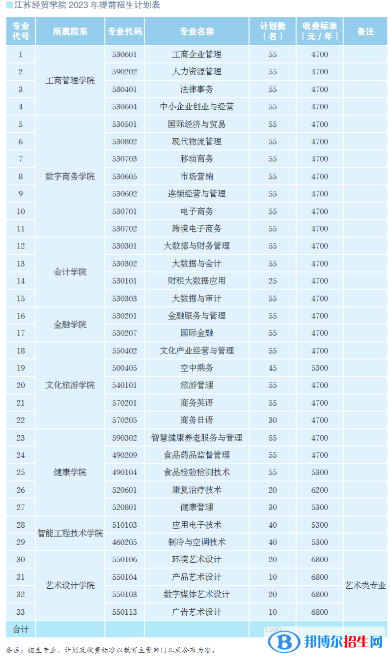 江蘇經(jīng)貿(mào)職業(yè)技術(shù)學(xué)院提前招生2023年學(xué)費(fèi)一覽表