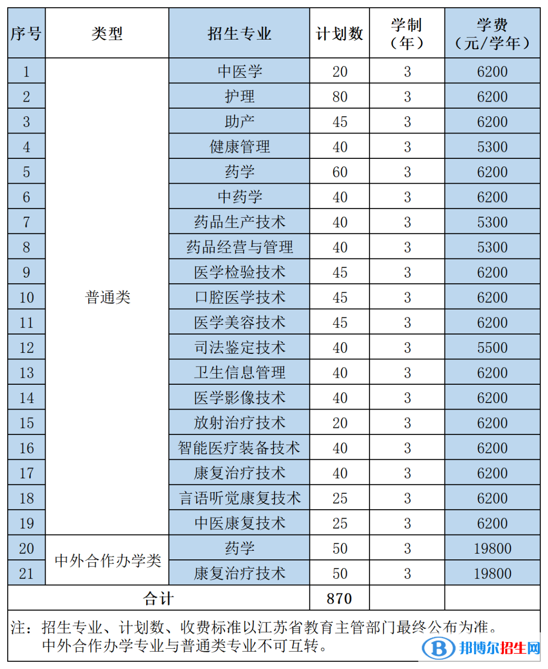 江蘇醫(yī)藥職業(yè)學(xué)院提前招生2023年學(xué)費(fèi)一覽表