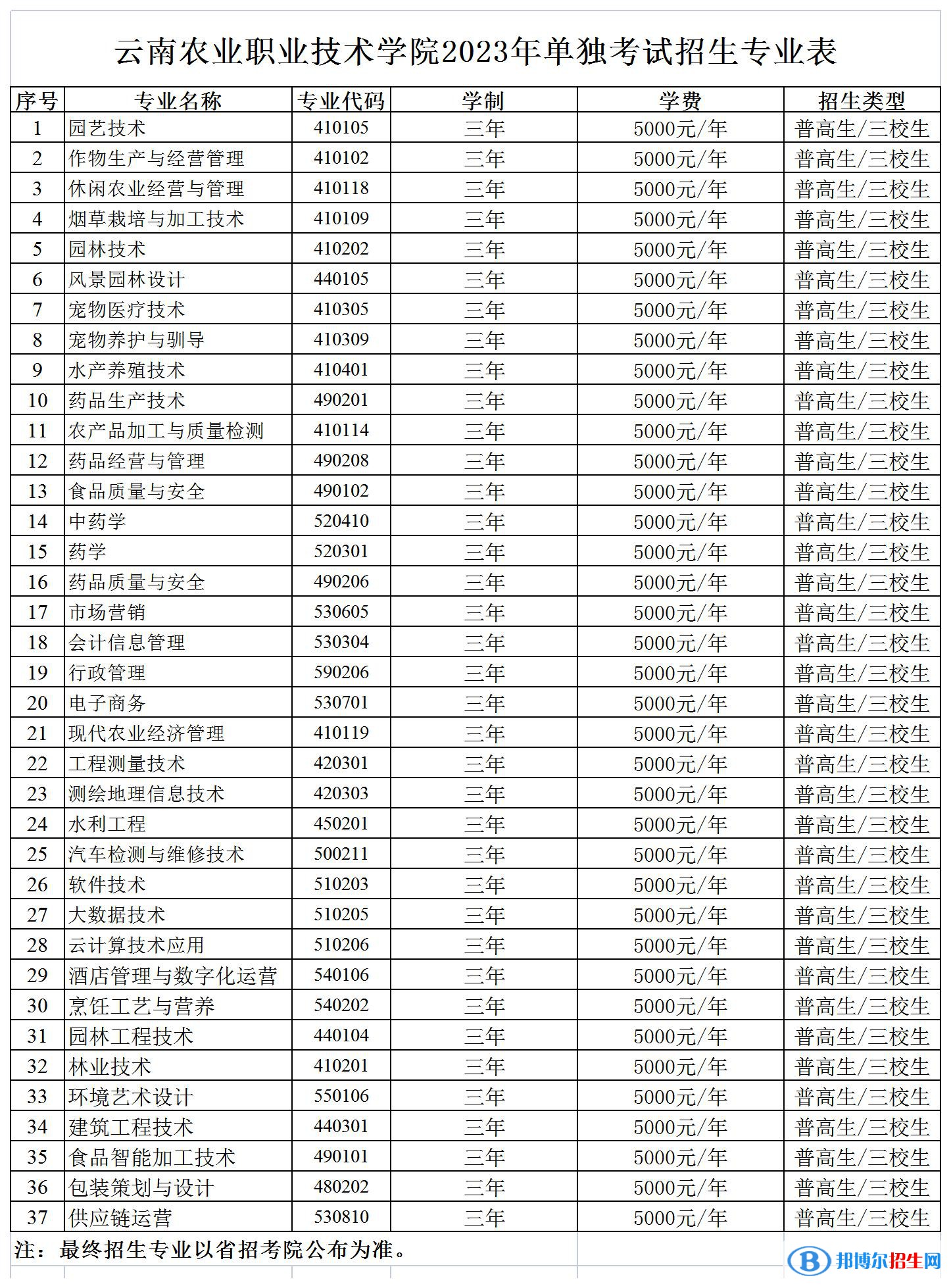 云南農(nóng)業(yè)職業(yè)技術(shù)學(xué)院?jiǎn)握?023年學(xué)費(fèi)一覽表