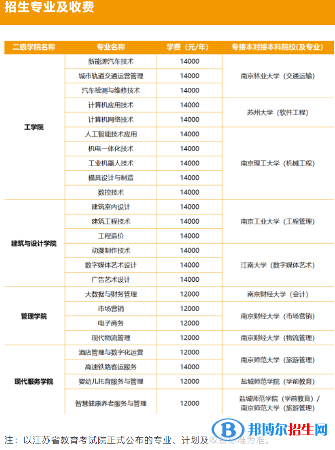 昆山登云科技職業(yè)學(xué)院提前招生2023年學(xué)費(fèi)一覽表