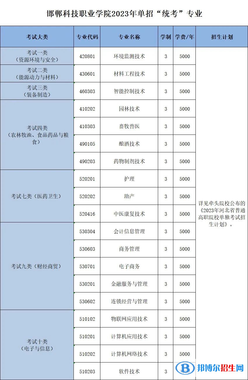 邯鄲科技職業(yè)學(xué)院單招2023年學(xué)費一覽表