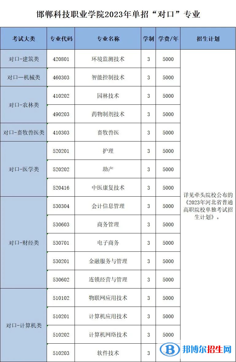 邯鄲科技職業(yè)學(xué)院單招2023年學(xué)費一覽表