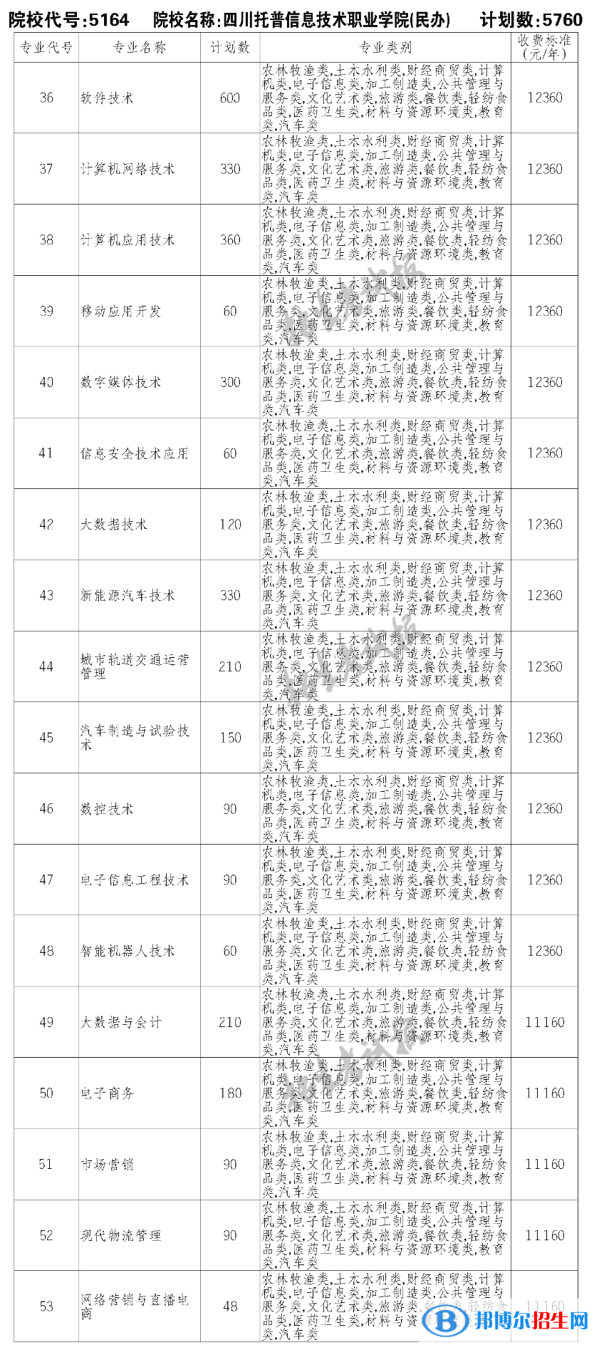 四川托普信息技術職業(yè)學院單招2023年學費一覽表