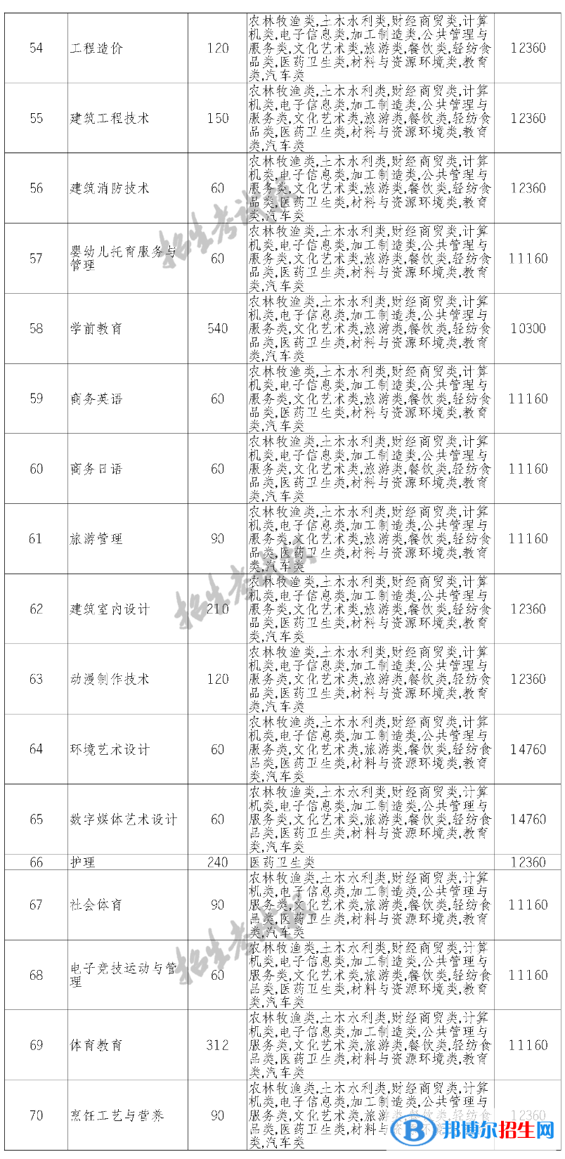 四川托普信息技術職業(yè)學院單招2023年學費一覽表