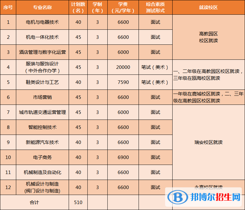 溫州職業(yè)技術(shù)學院高職提前招生2023年學費一覽表