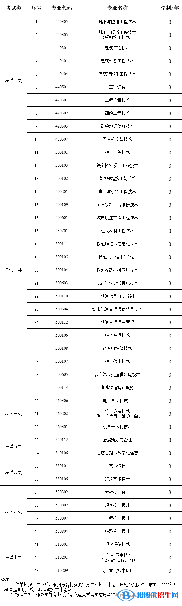 石家莊鐵路職業(yè)技術學院單獨考試招生專業(yè)