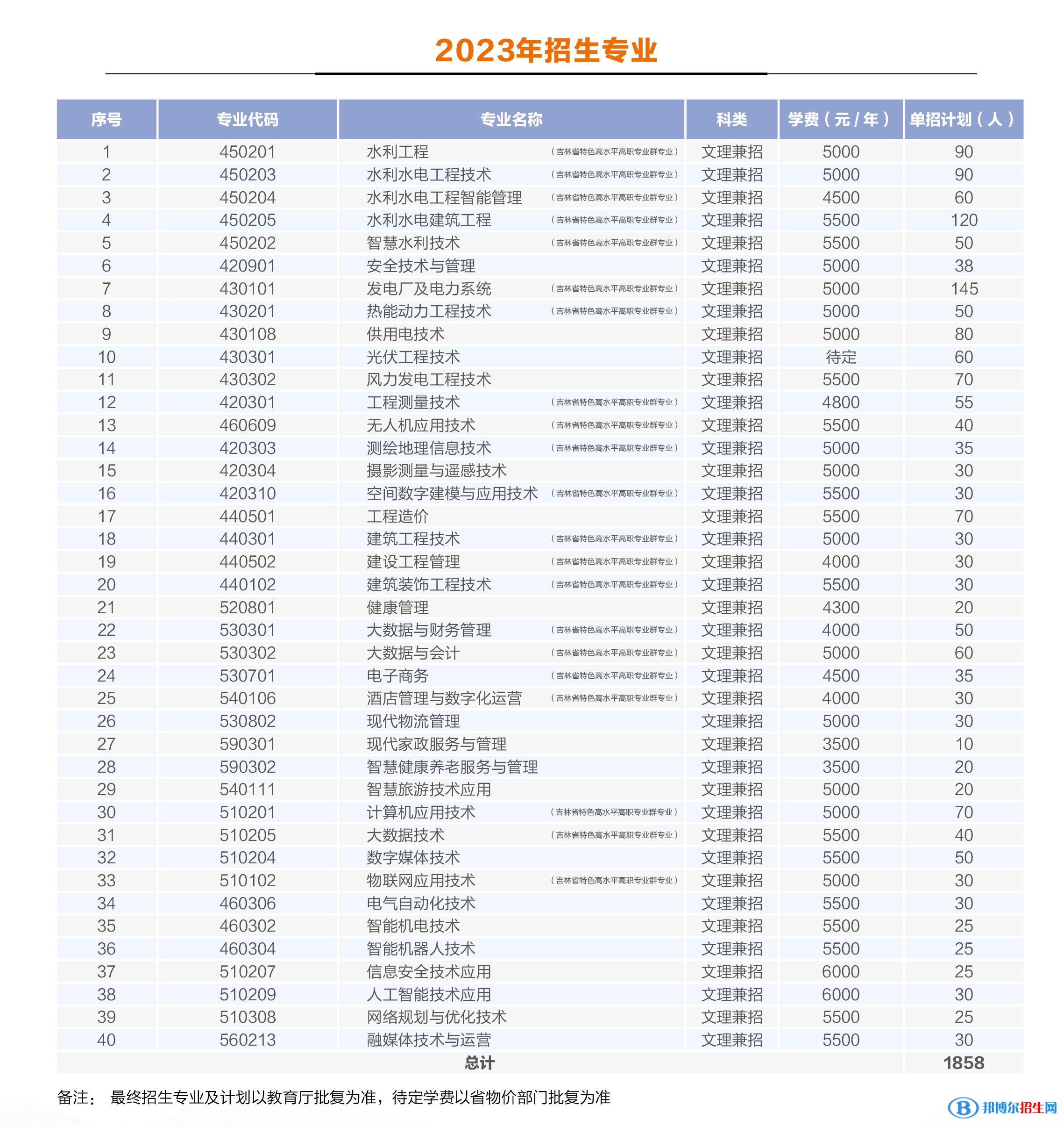 吉林水利電力職業(yè)學(xué)院高職單招2023年學(xué)費(fèi)一覽表