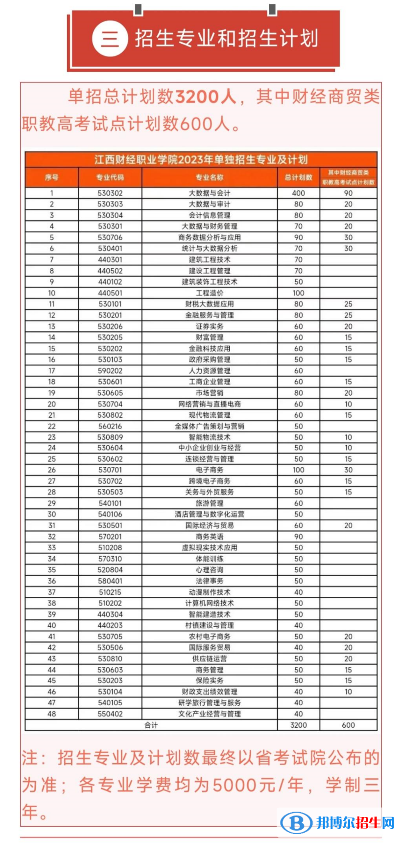 江西財經(jīng)職業(yè)學院單招2023年學費匯總