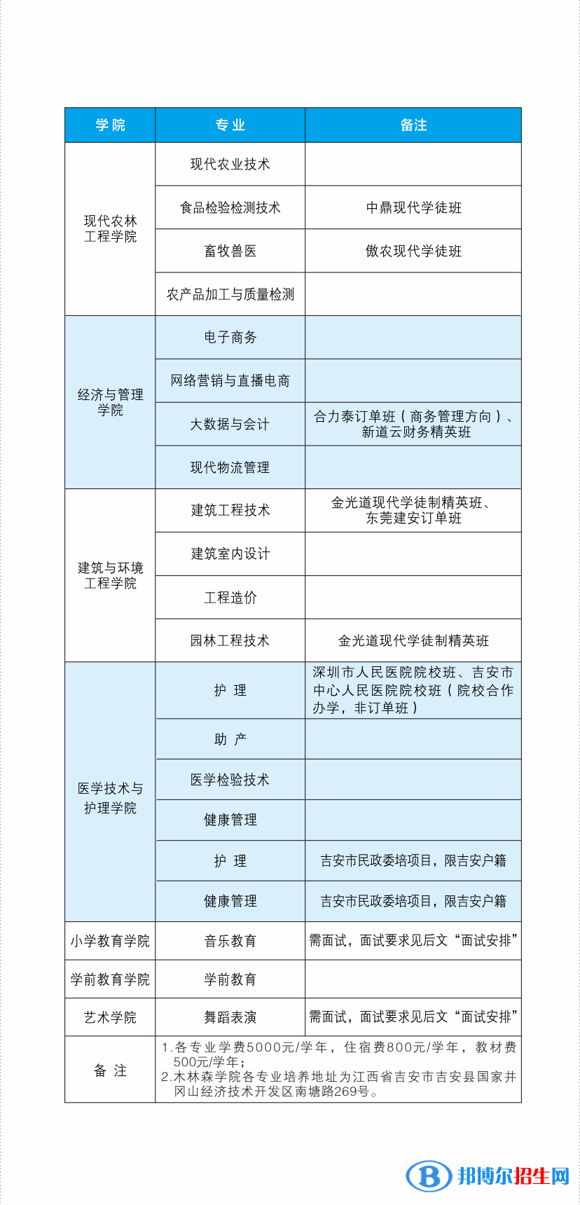 吉安職業(yè)技術(shù)學(xué)院單招2023年學(xué)費(fèi)匯總