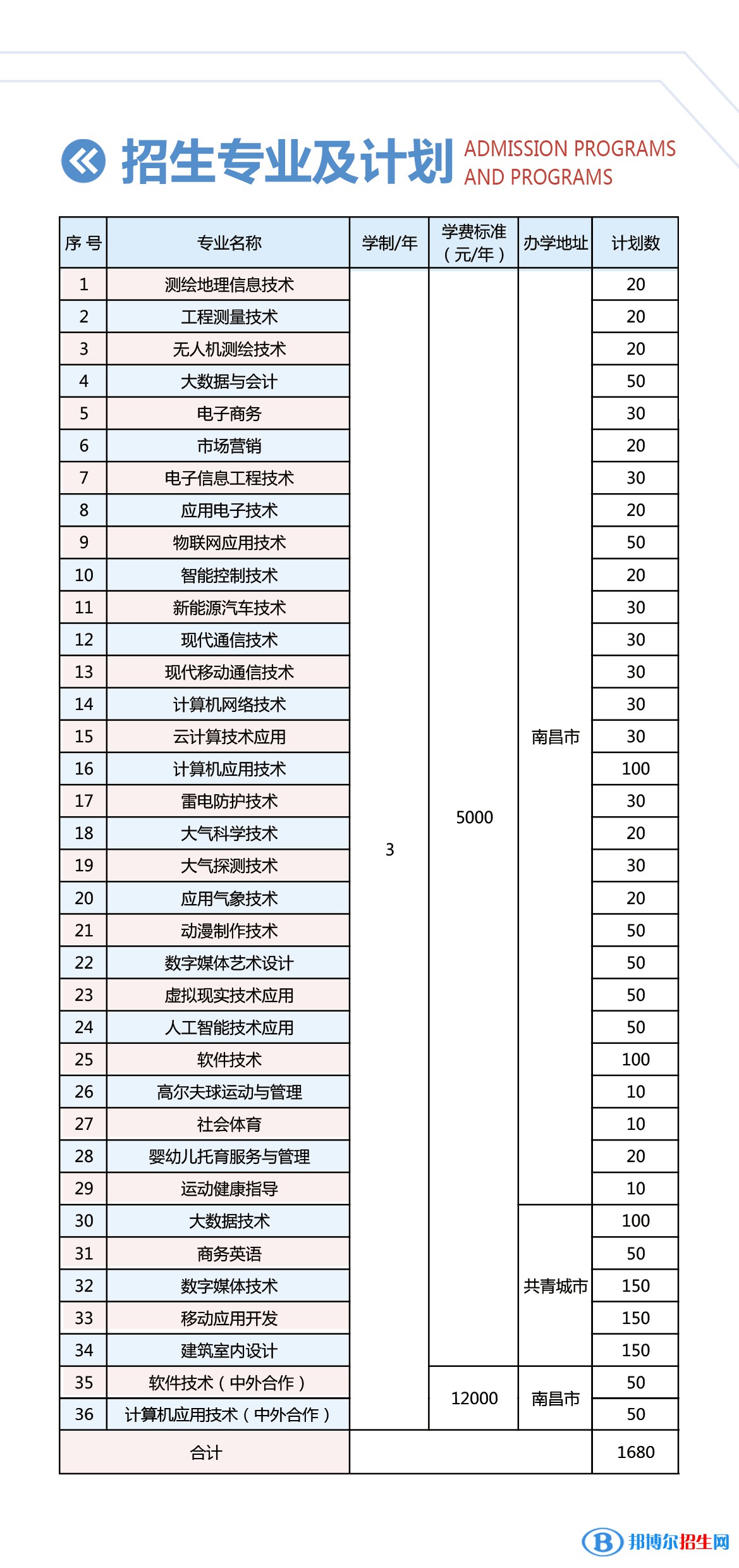 江西信息應(yīng)用職業(yè)技術(shù)學(xué)院單招2023年學(xué)費(fèi)一覽表