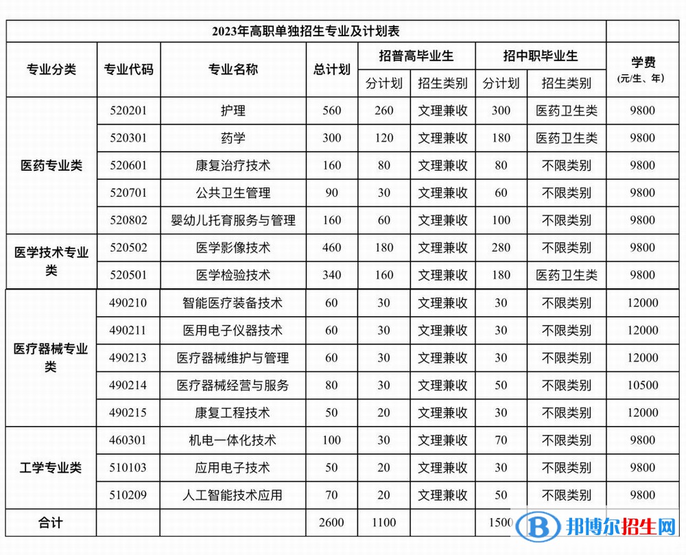 瀘州醫(yī)療器械職業(yè)學(xué)院單招2023年學(xué)費(fèi)一覽表