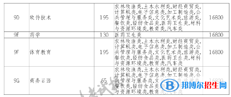 四川城市職業(yè)學(xué)院?jiǎn)握性诖ㄕ猩鷮I(yè)計(jì)劃及學(xué)費(fèi)-中職類