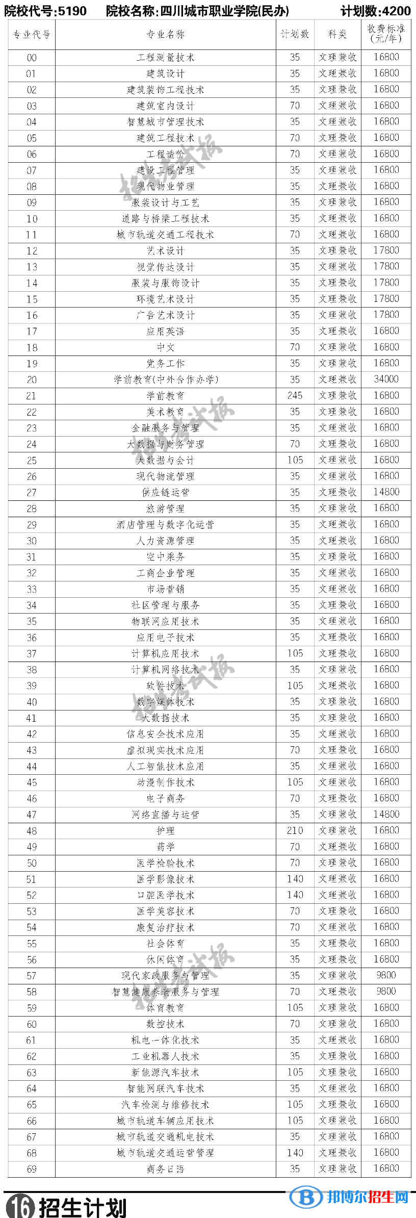 四川城市職業(yè)學(xué)院?jiǎn)握性诖ㄕ猩鷮I(yè)計(jì)劃及學(xué)費(fèi)-普高類