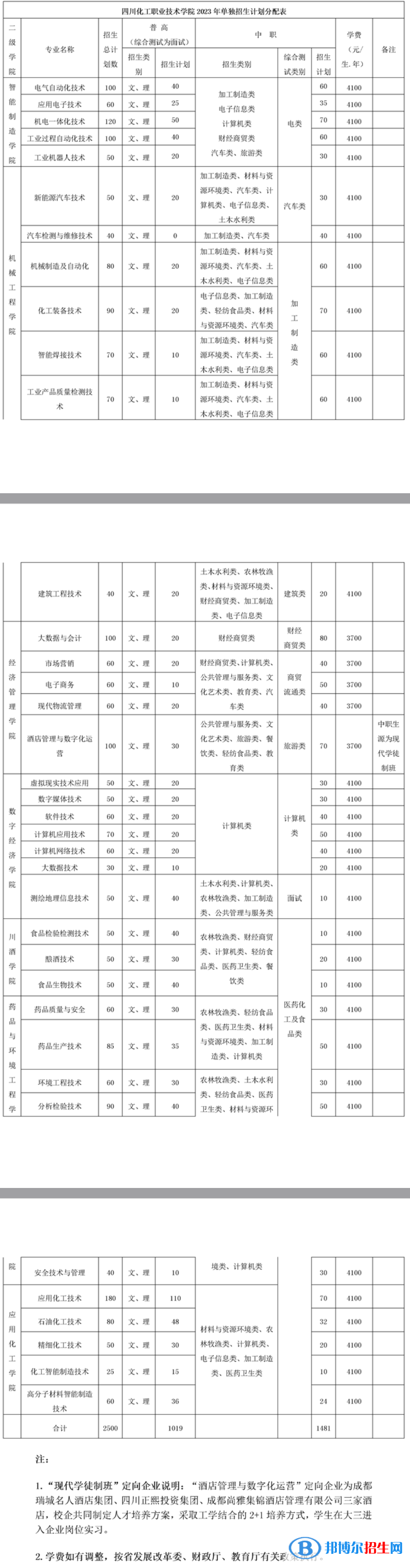 四川化工職業(yè)技術(shù)學(xué)院單招2023年學(xué)費(fèi)一覽表