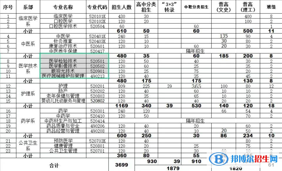 2023畢節(jié)醫(yī)學高等專科學校分類考試招生學費多少錢一年-各專業(yè)收費標準