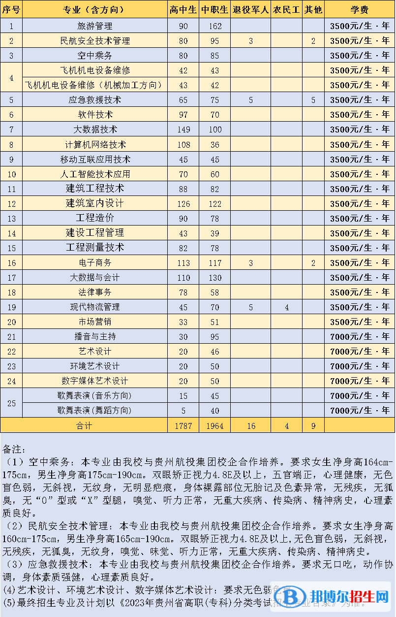 貴州職業(yè)技術學院分類考試招生2023年學費一覽表