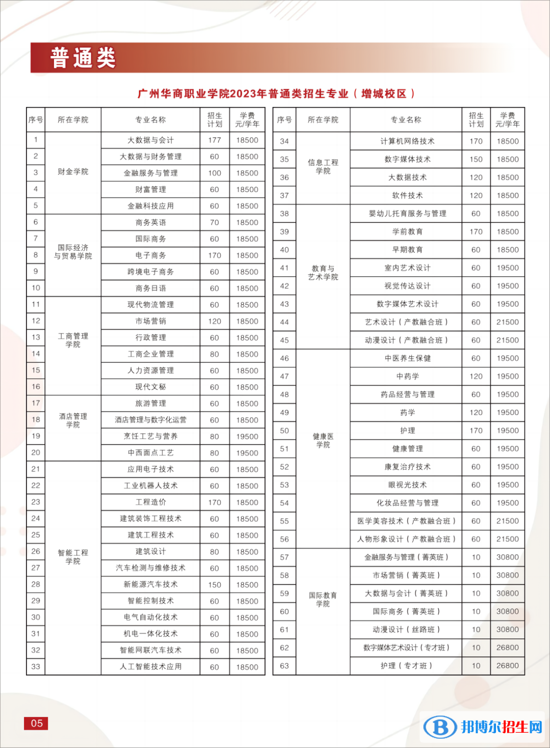 廣州華商職業(yè)學院春季高考招生2023年學費一覽表