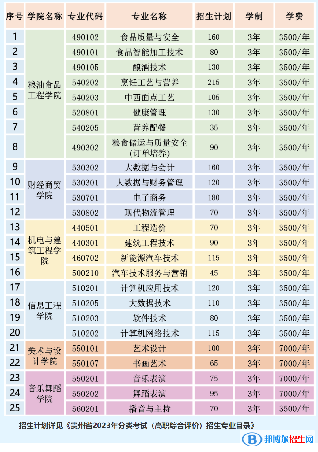 貴州食品工程職業(yè)學院分類考試招生2023年學費一覽表