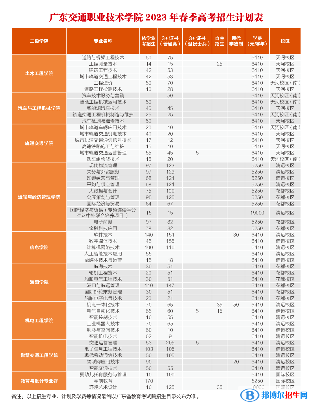 廣東交通職業(yè)技術學院春季高考招生2023年學費一覽表