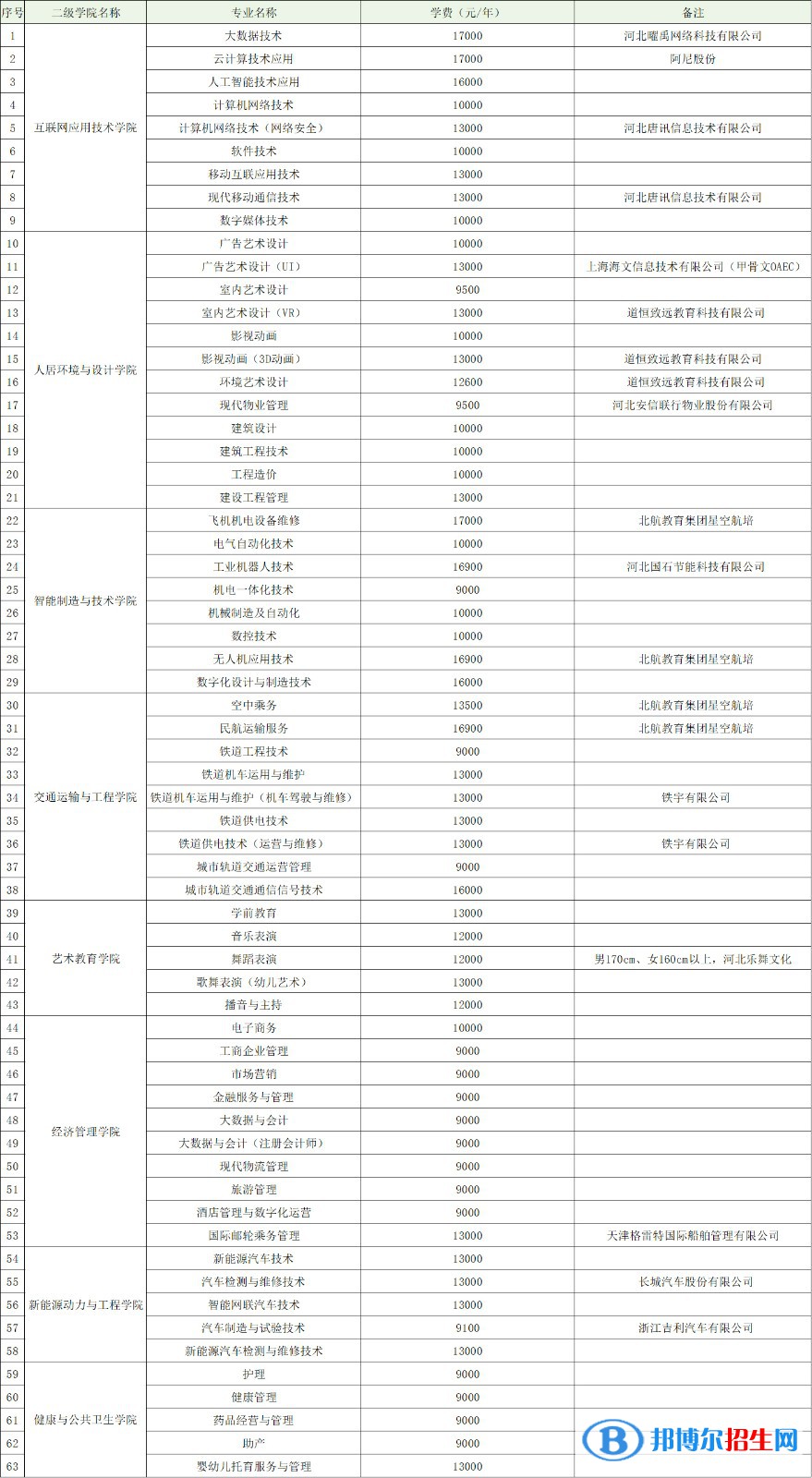 石家莊理工職業(yè)學(xué)院?jiǎn)握?023年學(xué)費(fèi)一覽表