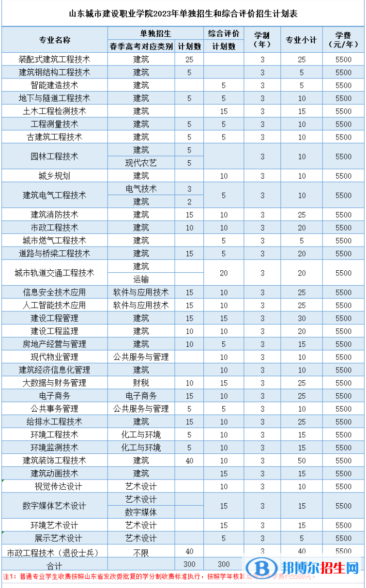 山東城市建設(shè)職業(yè)學(xué)院高職單獨(dú)招生和綜合評價招生2023年學(xué)費(fèi)一覽表