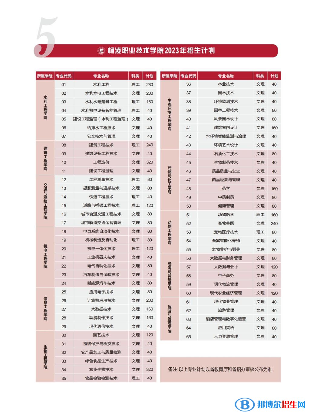 楊凌職業(yè)技術學院單招招生計劃