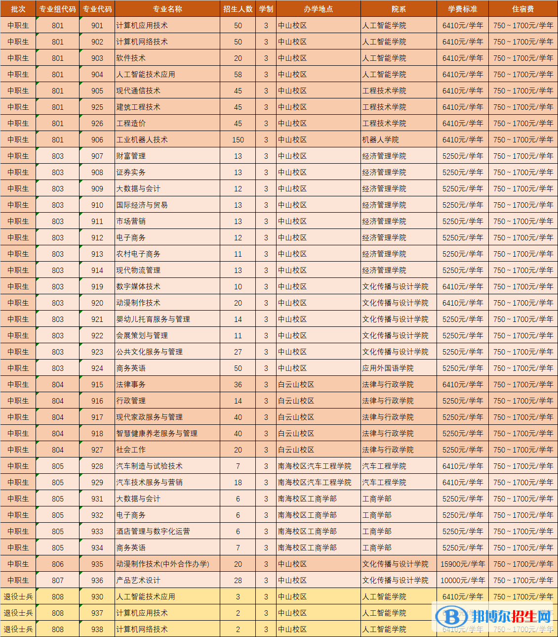 2023廣東理工職業(yè)學(xué)院春季高考招生學(xué)費(fèi)一覽表