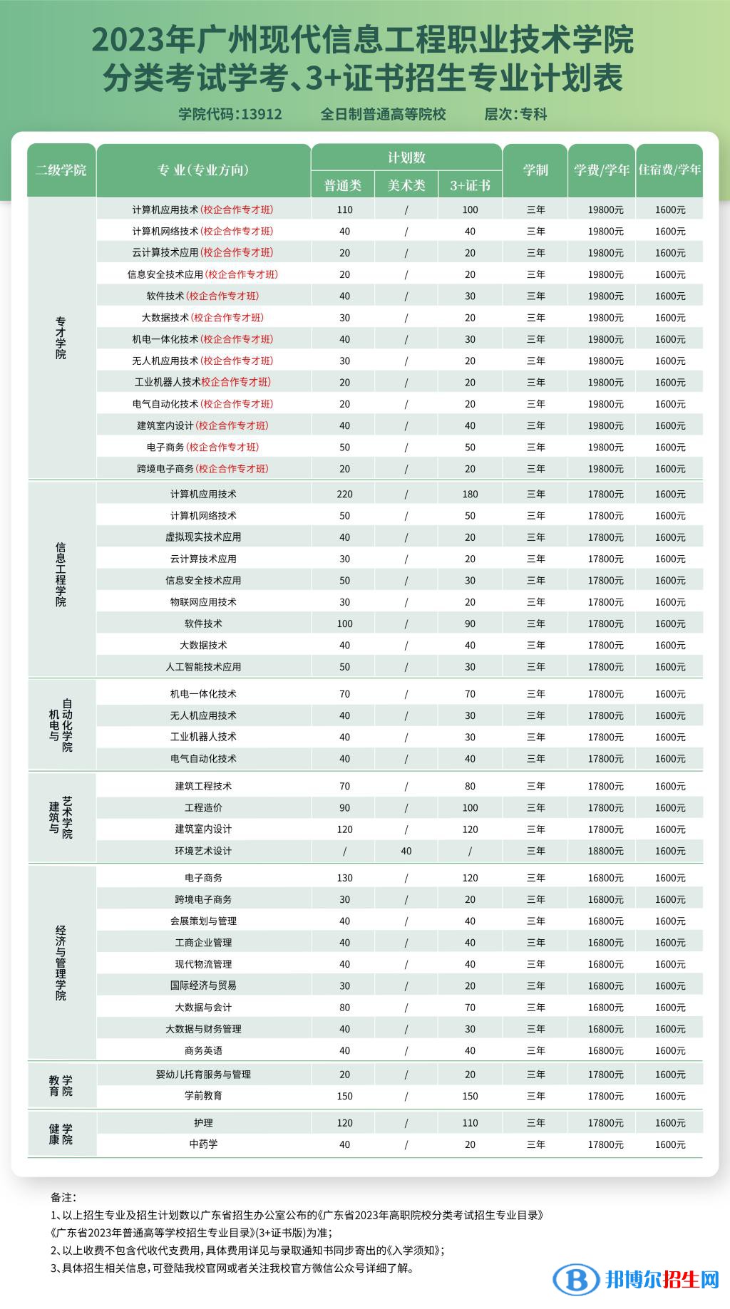 2023廣州現(xiàn)代信息工程職業(yè)技術(shù)學(xué)院春季高考招生學(xué)費一覽表