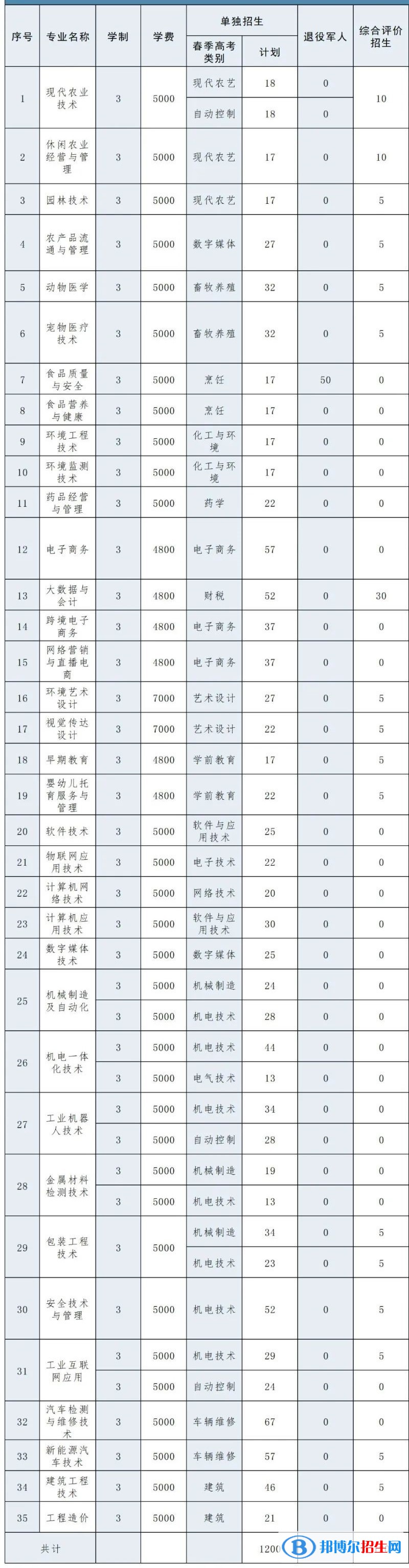 2023臨沂科技職業(yè)學(xué)院高職單獨(dú)招生和綜合評(píng)價(jià)招生學(xué)費(fèi)一覽表