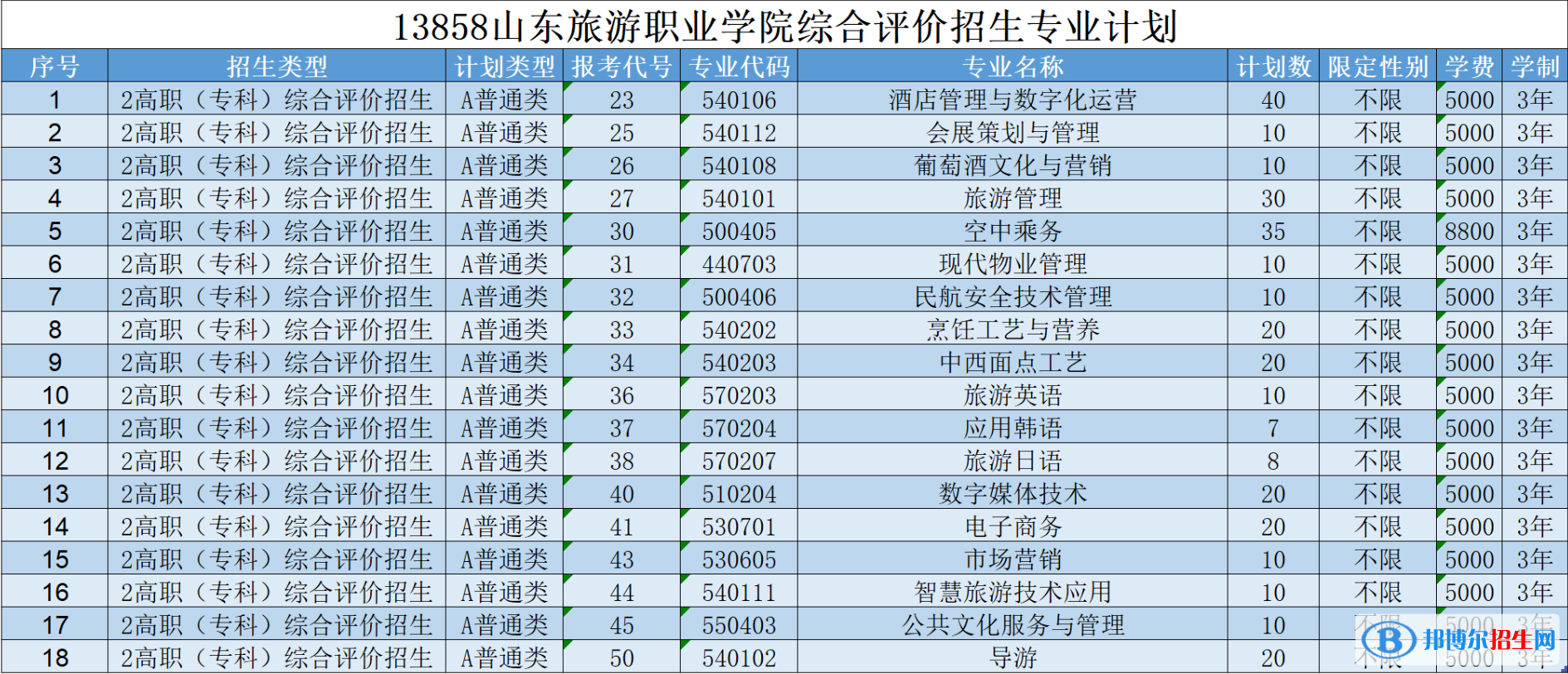 2023山東旅游職業(yè)學(xué)院高職單獨(dú)招生和綜合評價招生學(xué)費(fèi)一覽表